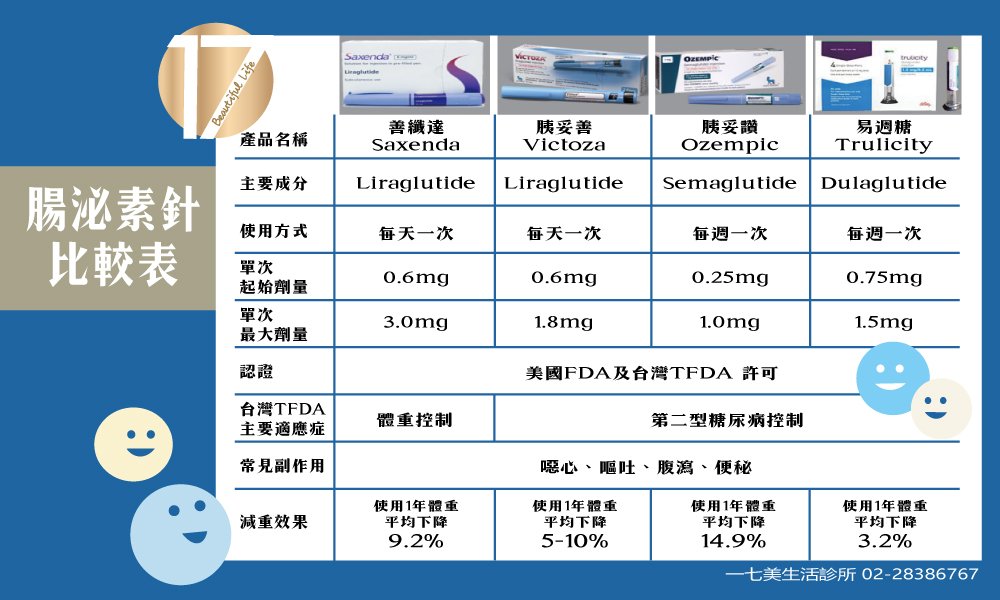 善纖達 胰妥讚 胰妥善 易週糖 比一比 - 一七美生活診所