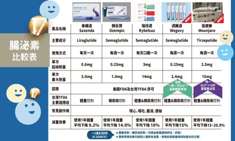 腸泌素 》猛健樂 週纖達 善纖達 胰妥讚 胰妥善 易週糖 瘦瘦筆 比一比 - 一七美生活診所